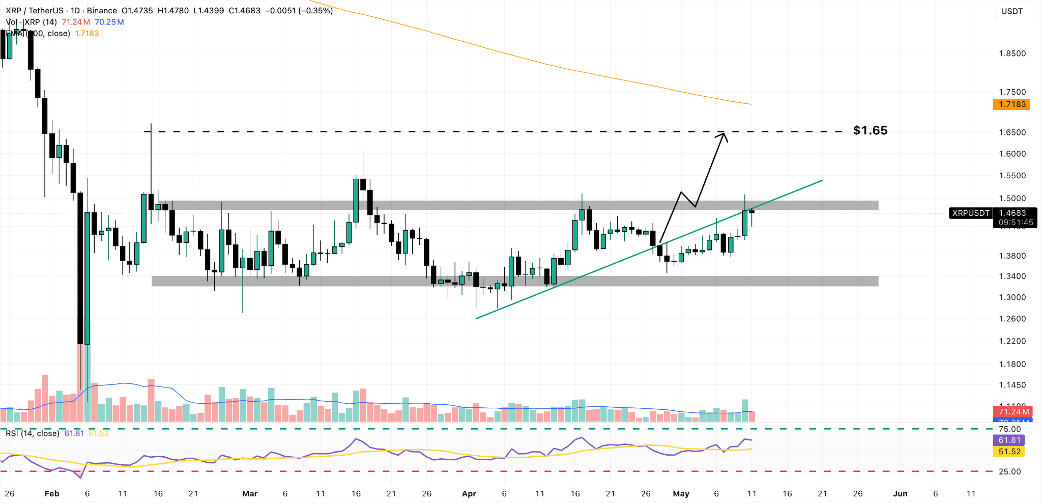 XRP/USDT Daily Chart