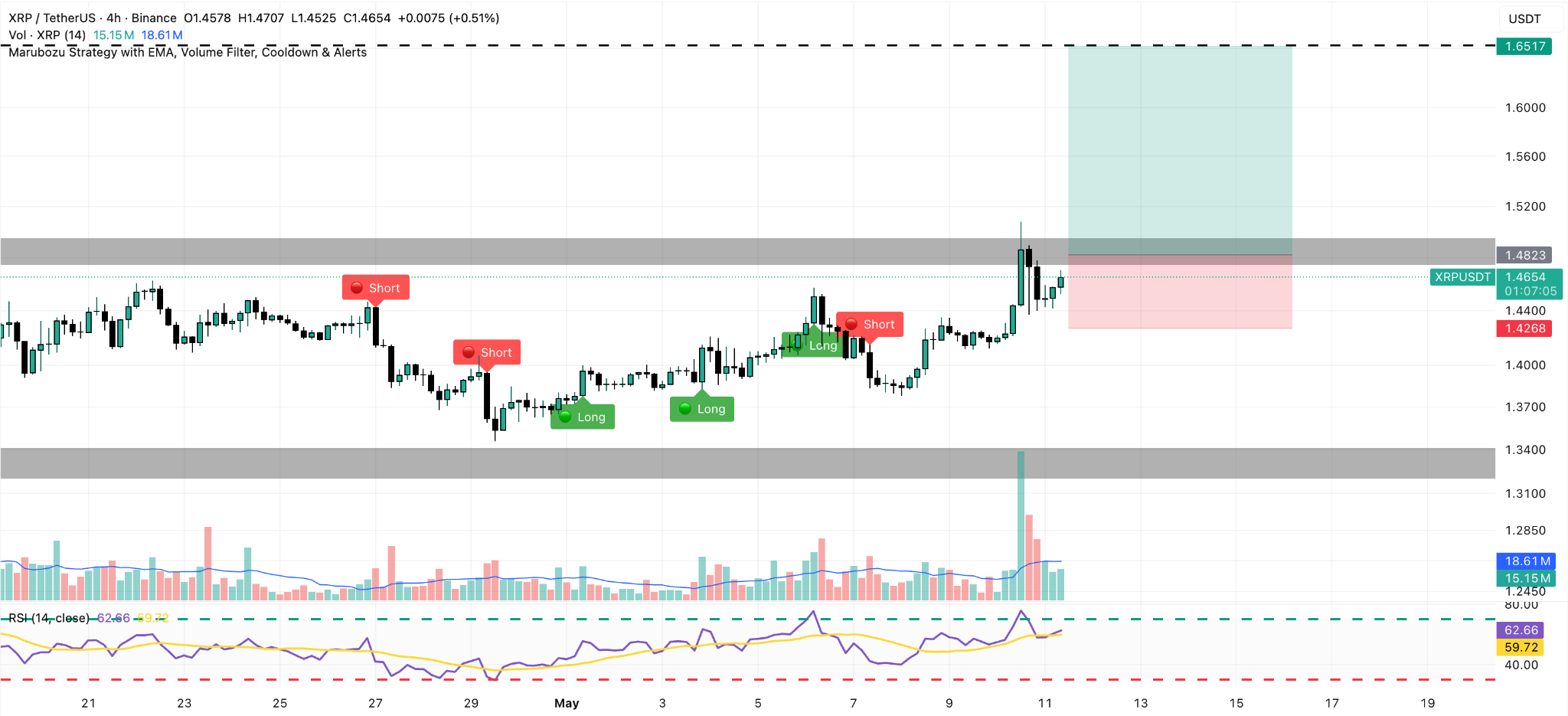 XRP/USDT 4H Chart