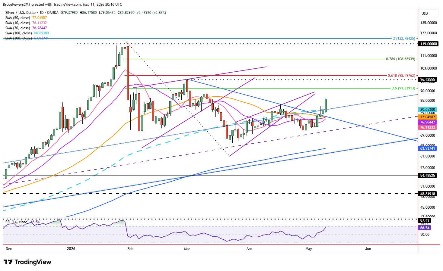 Spot silver daily chart shows upside breakouts