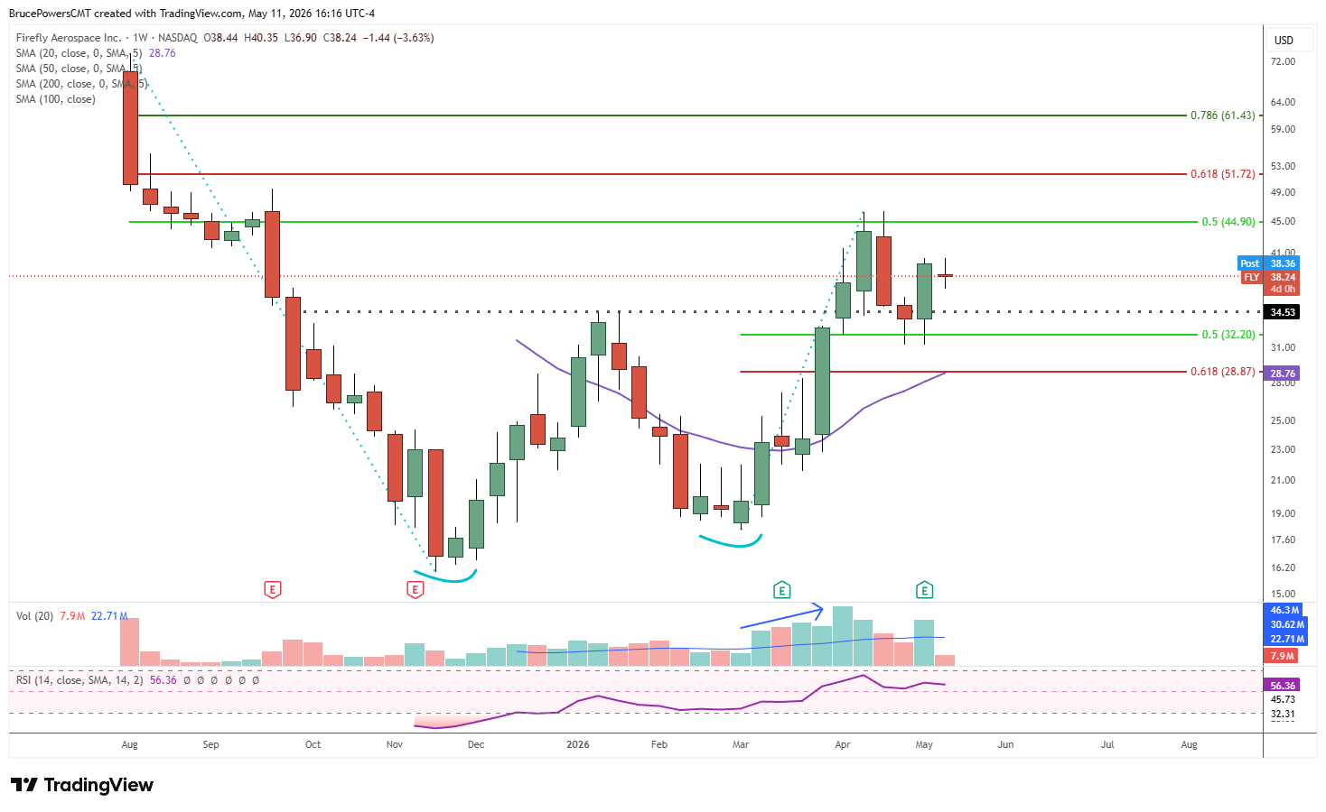 FLY weekly chart shows bullish reversal progressing