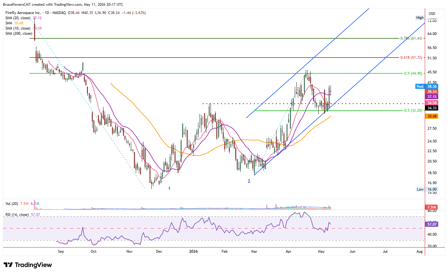 FLY daily chart shows signs of strength following new higher swing low