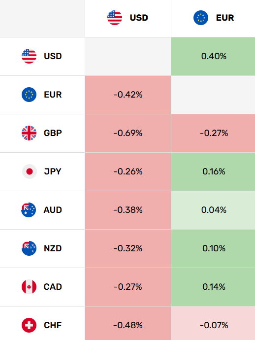 Currency Heat Map