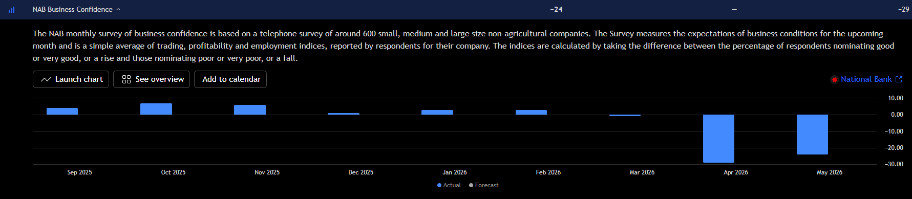 Bar Chart Showing Australia’s NAB Business Confidence Source: TradingView