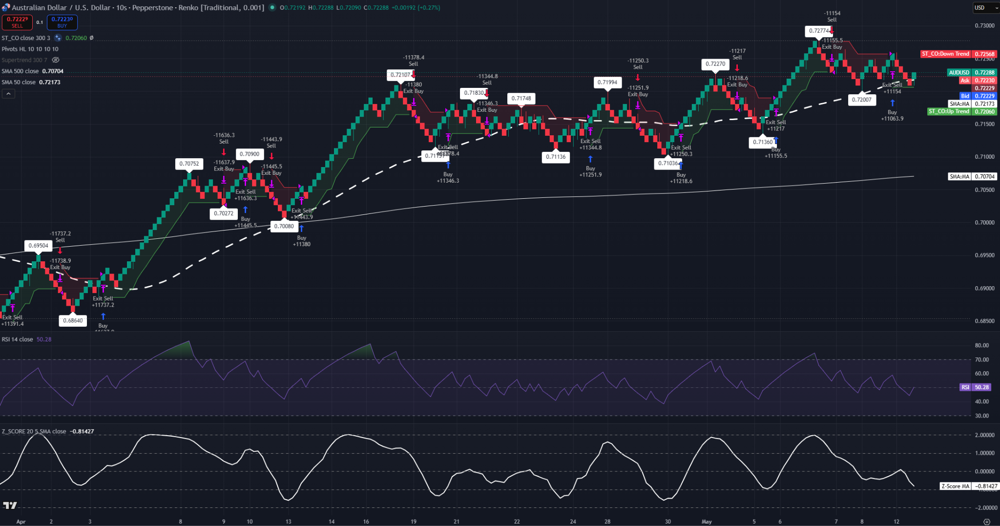 AUD/USD Renko Chart with 0.001 Brick Size