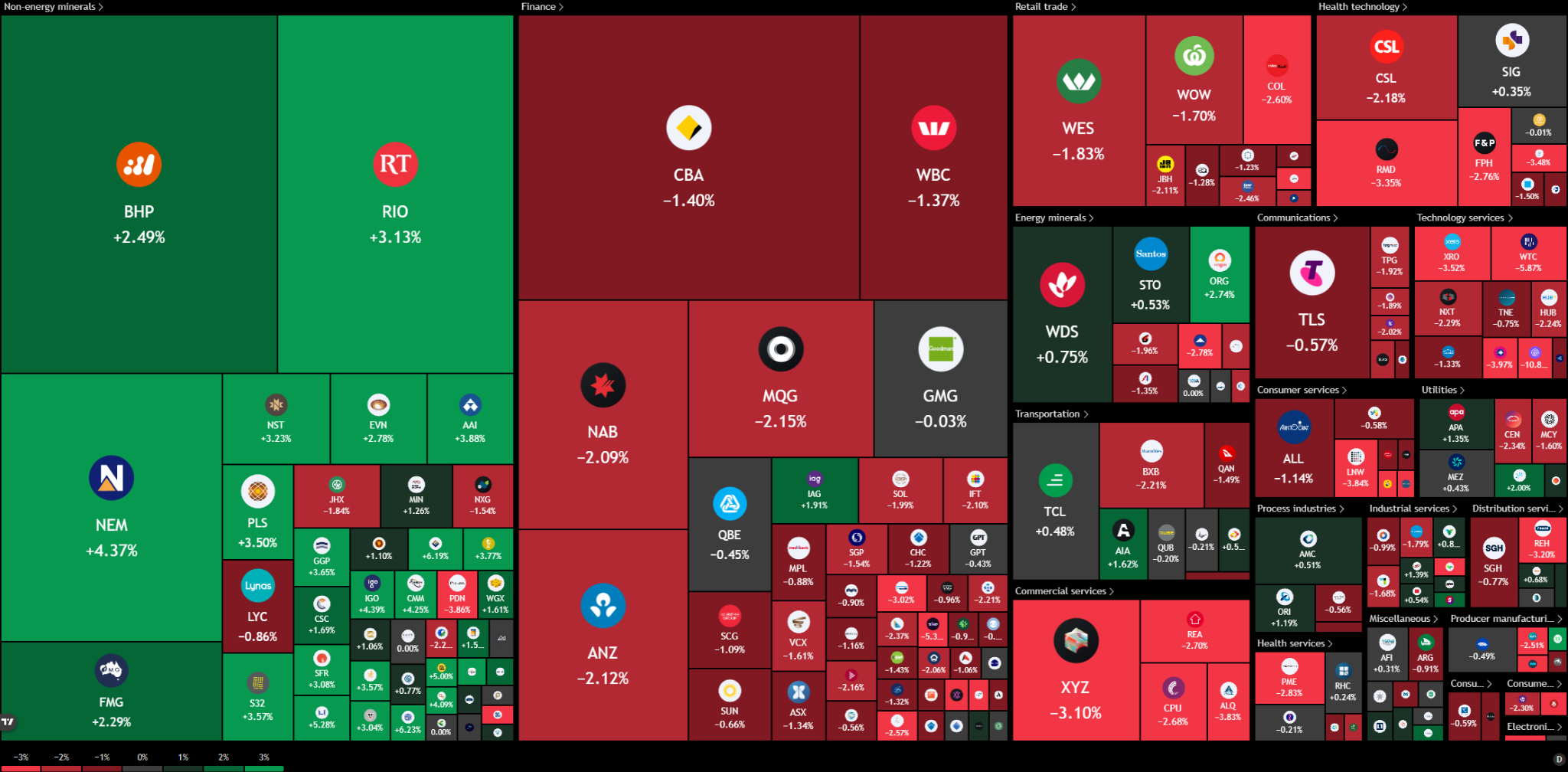 ASX 200 sector heat map showing Newmont, Rio Tinto and Pilbara Minerals higher, while WiseTech, Xero, ResMed and Block trade lower Source: TradingView