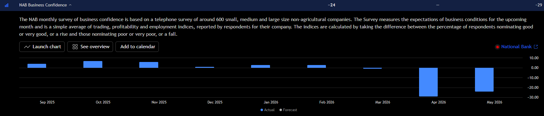 Bar Chart Showing NAB Business Confidence falling sharply into negative territory in April and May 2026 after holding near neutral through late 2025 and early 2026. 
