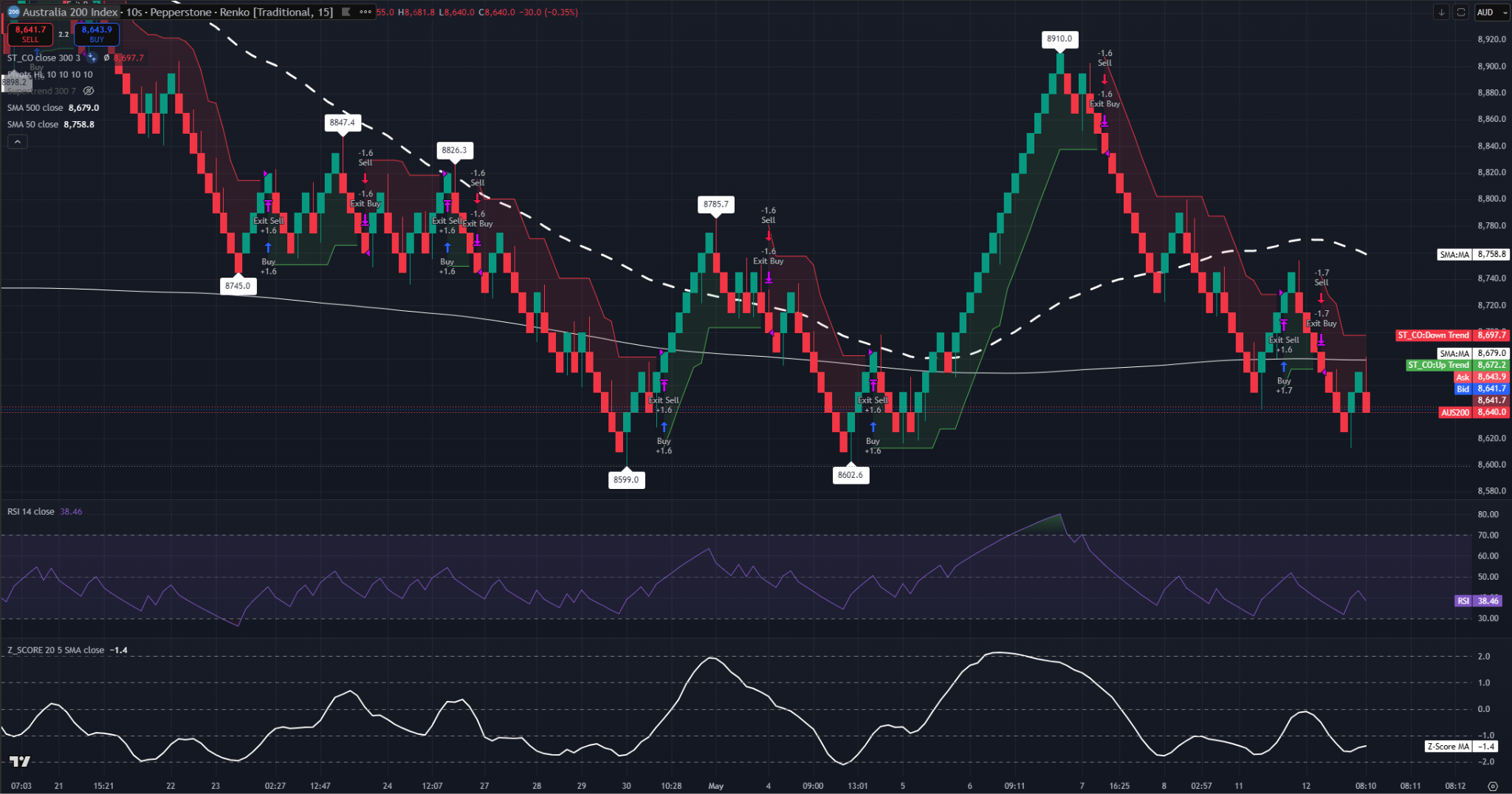 ASX 200 15-Brick Renko Chart showing price below the 50-SMA and 500-SMA, with RSI near 38 and Z-Score negative 