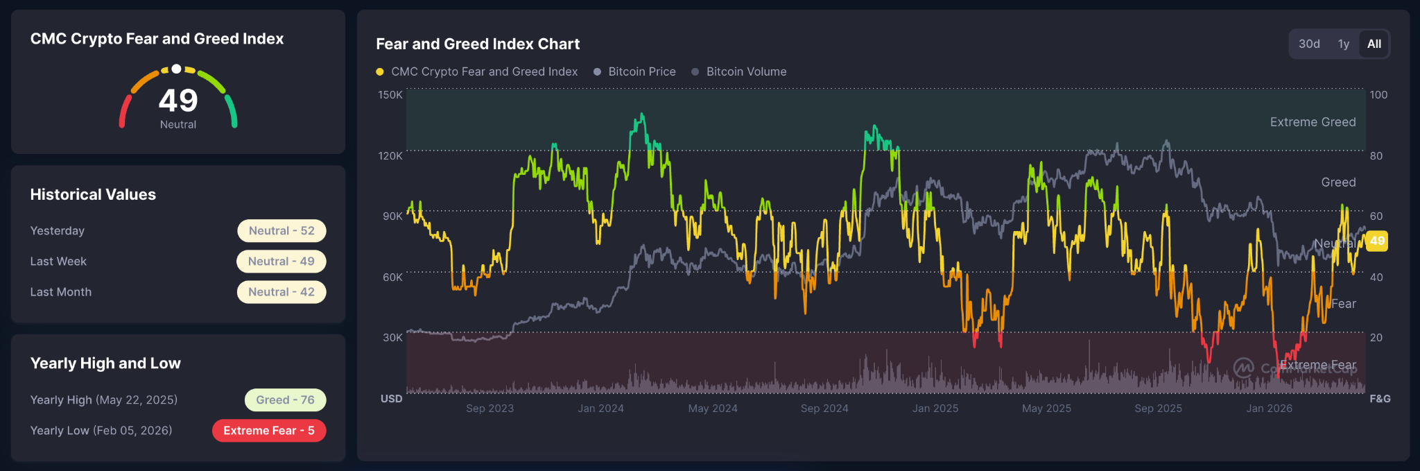 Crypto Fear and Greed Index