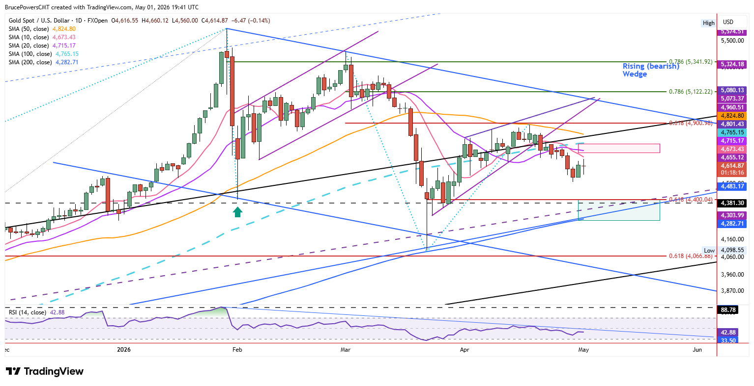 Spot gold daily chart shows minor bounce in bearish structure