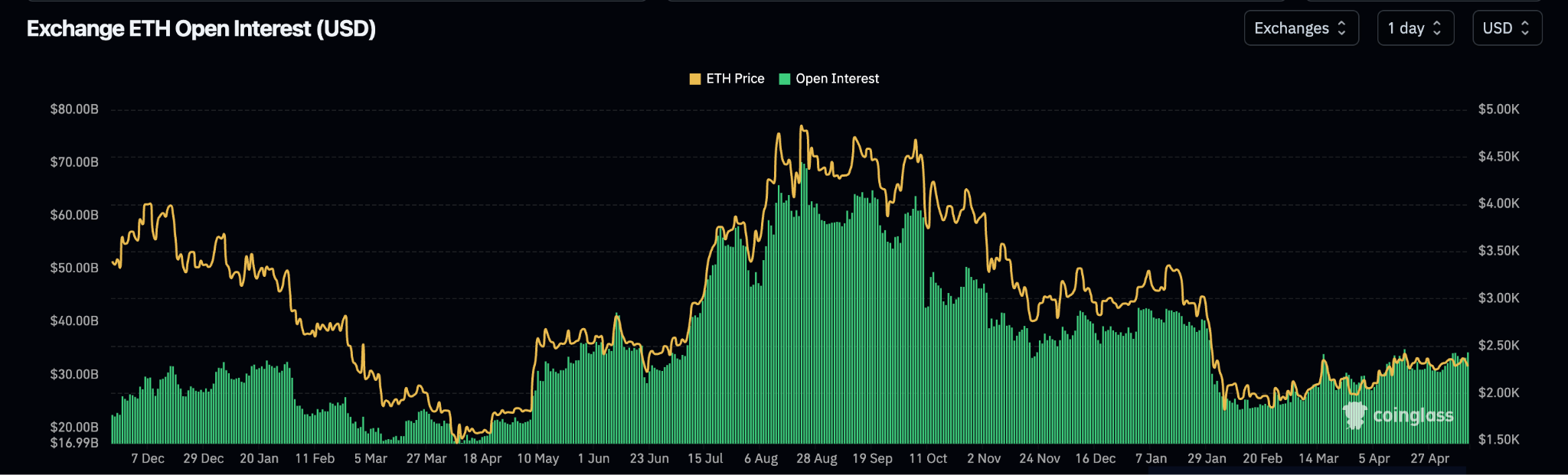 Open Interest Ethereum (OI)