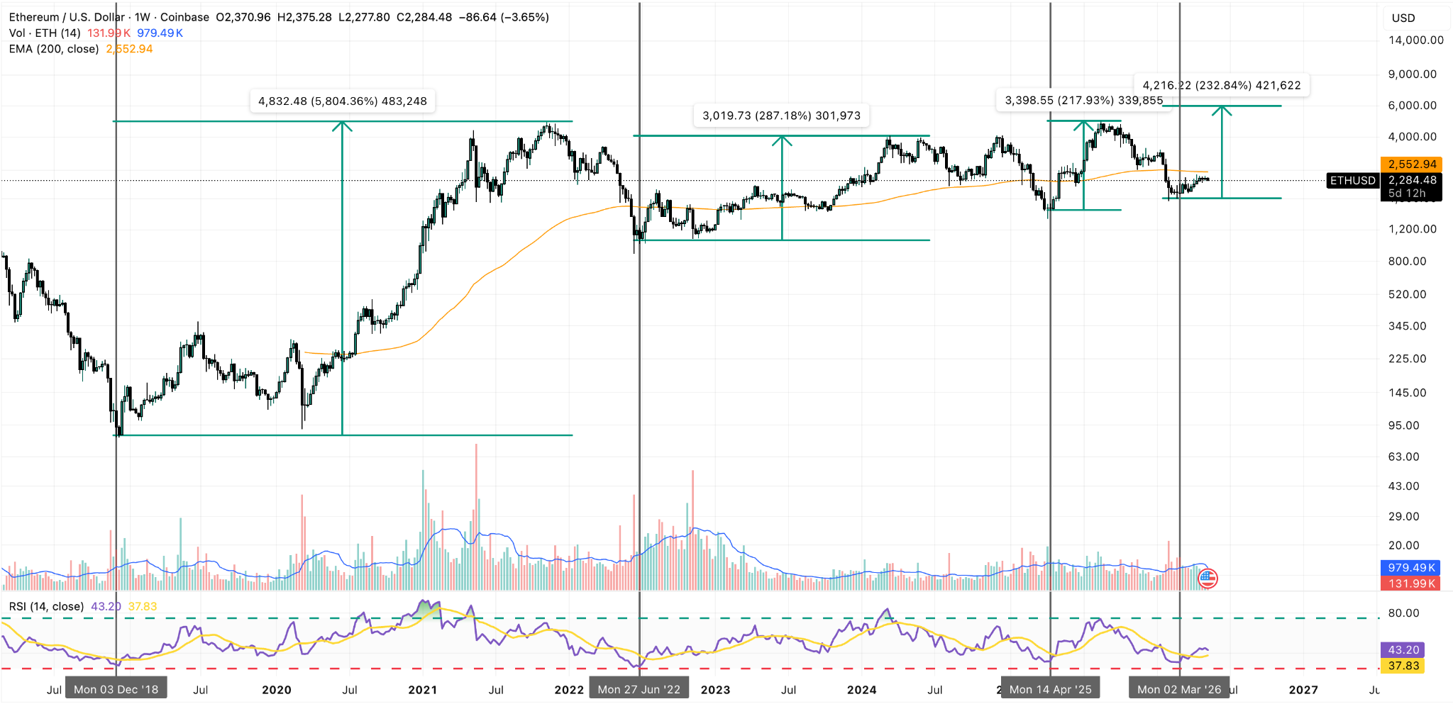 Grafico Settimanale ETH/USD