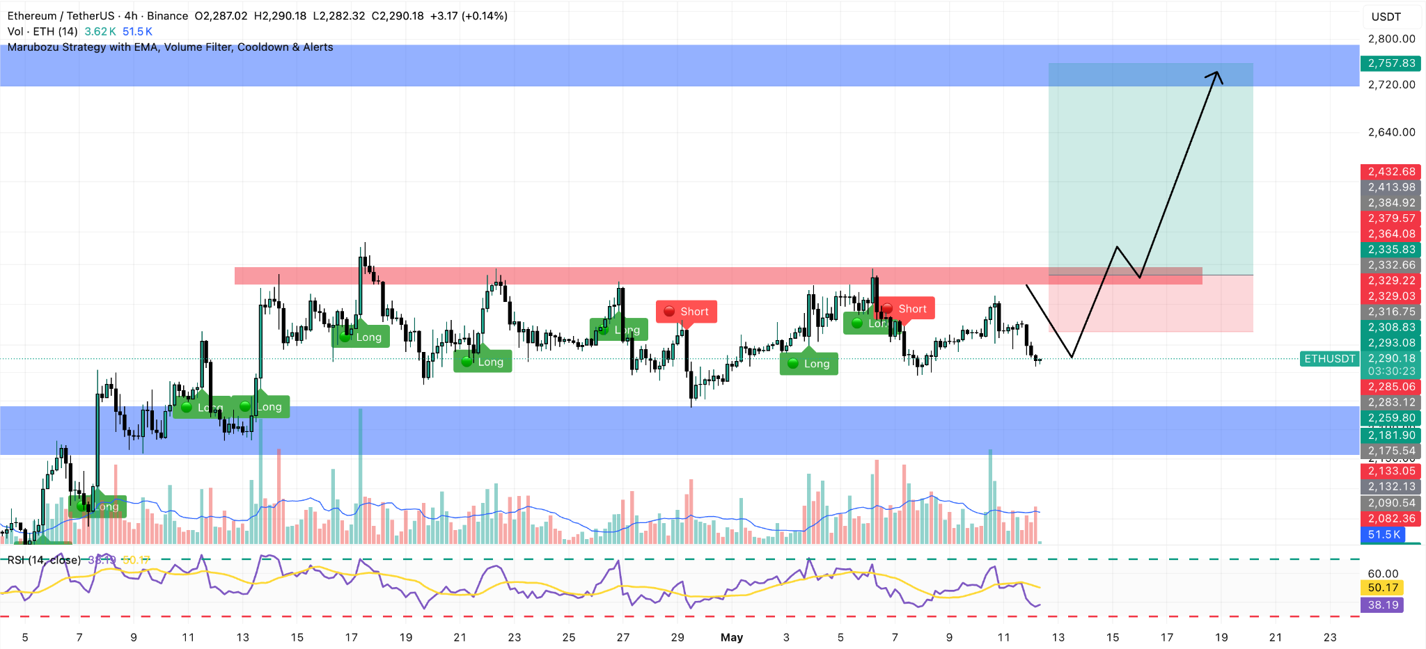Grafico 4H ETH/USDT
