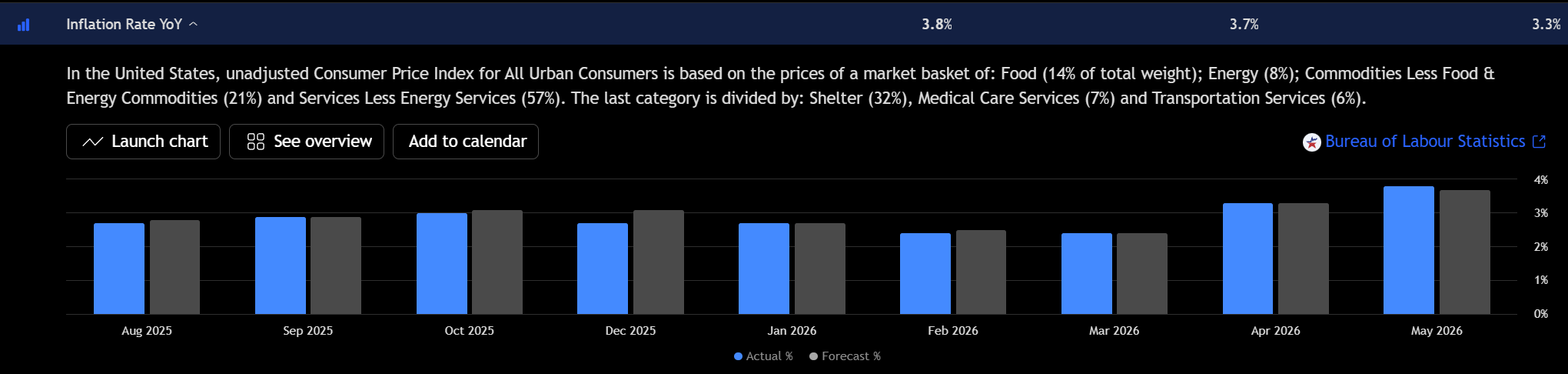Bar chart of US year-over-year inflation from August 2025 to May 2026, showing actual CPI rising to 3.8% in May versus a 3.7% forecast