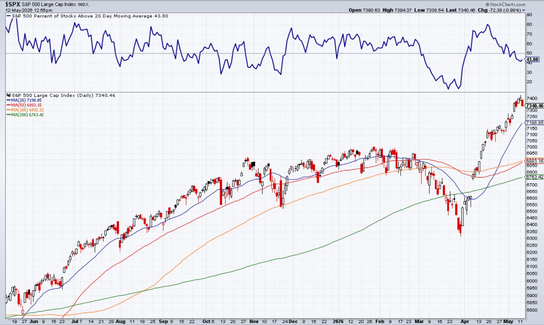 Daily S&P 500 chart showing the index near 7,340, above its 20-day, 50-day, 100-day and 200-day moving averages while the percentage of stocks above their 20-day moving average falls to 43.80%