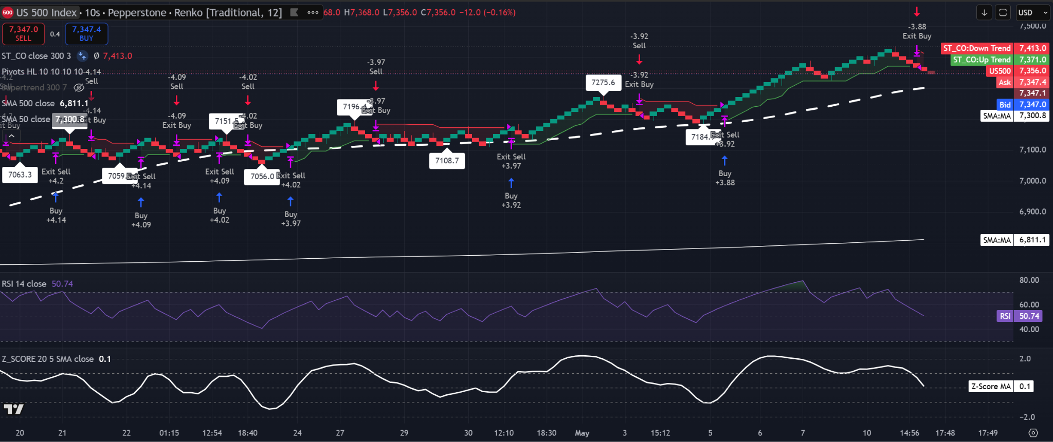S&P 500 12-Brick Renko Chart Showing Price Pulling Back with RSI Near 50, z-Score Near 0, and Pricer still above 50-SMA and 500-SMA