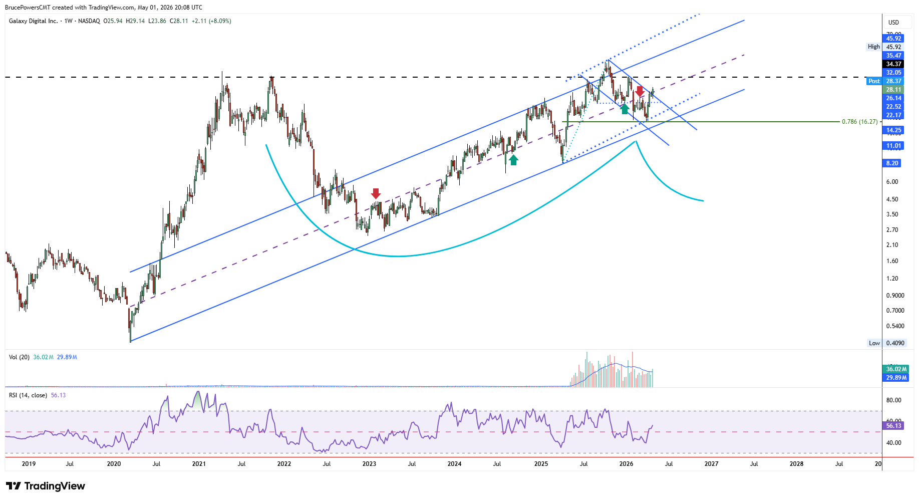 GLXY weekly chart shows long-term trend and bullish reversal from near lows of rising channel