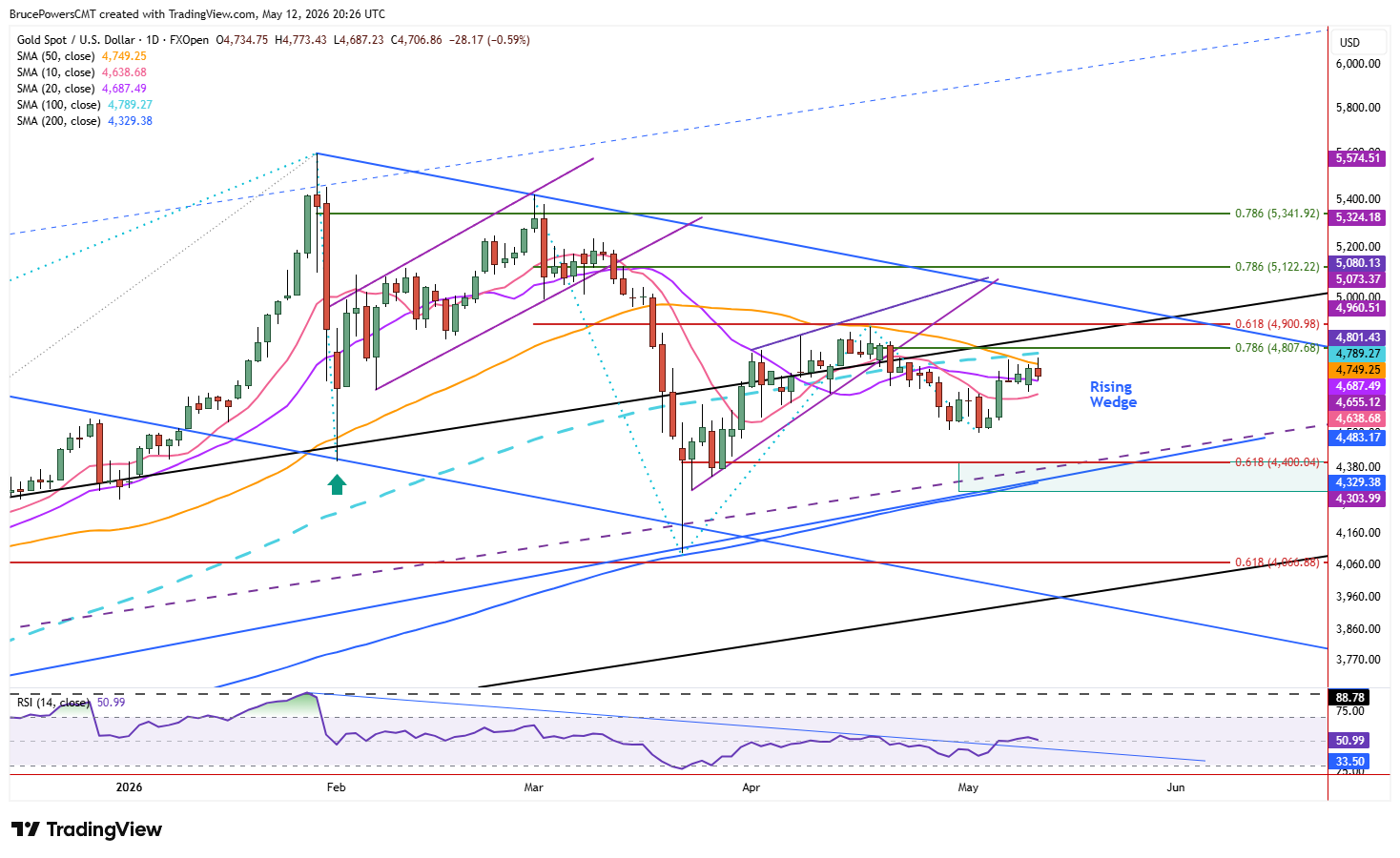 Spot gold daily chart shows moving average resistance and failed attempt to go higher