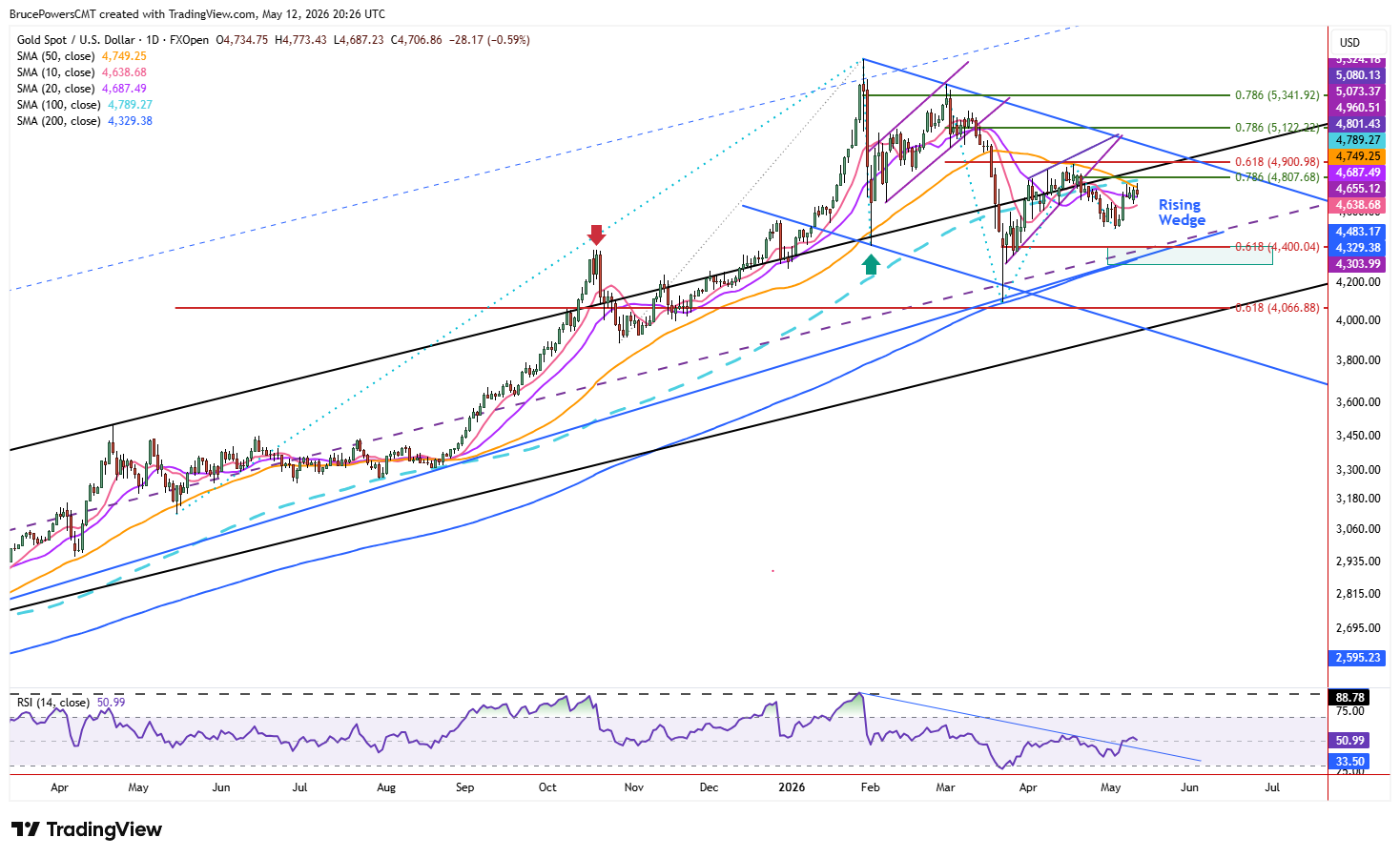 Spot daily chart shows larger trend structure