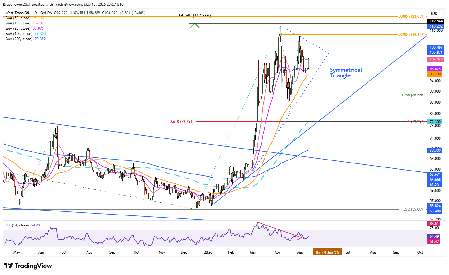 Spot crude oil daily chart shows rise inside symmetrical triangle