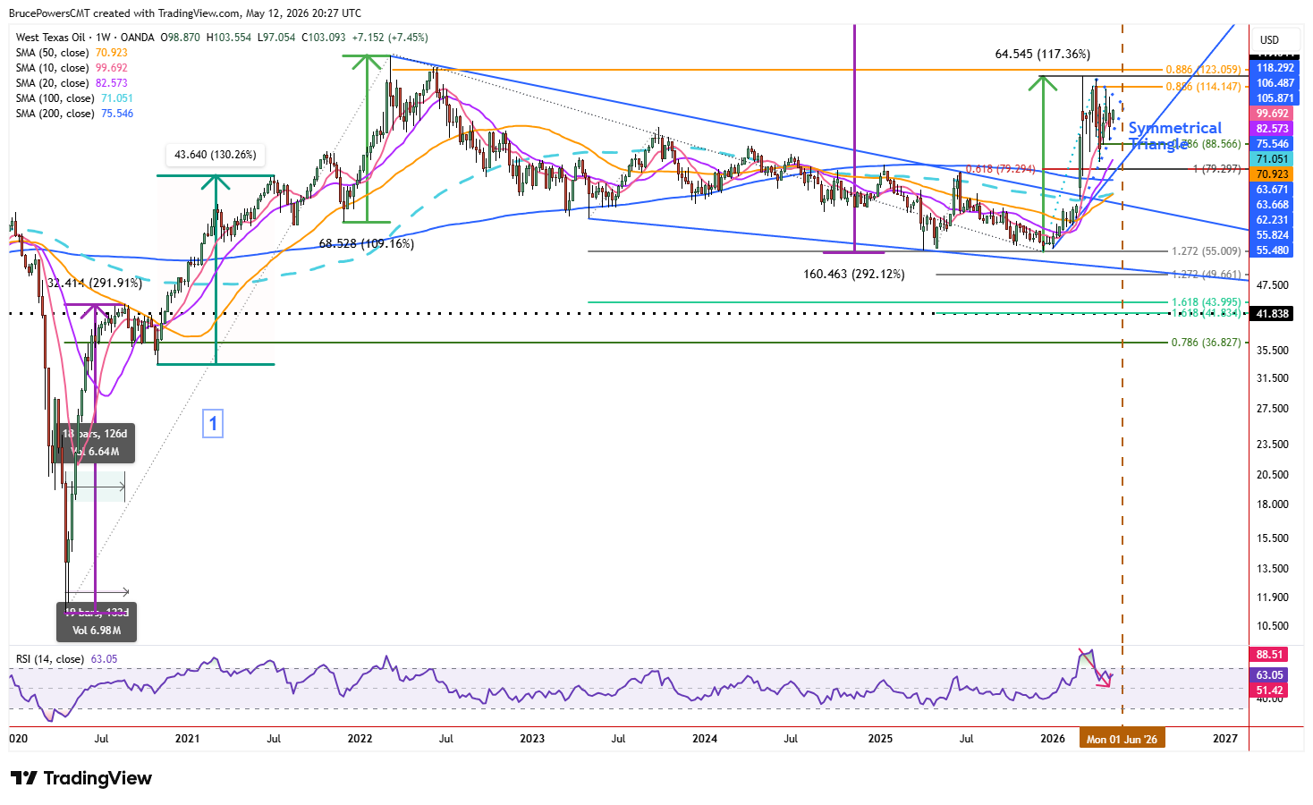 Spot crude oil weekly chart shows long-term structure