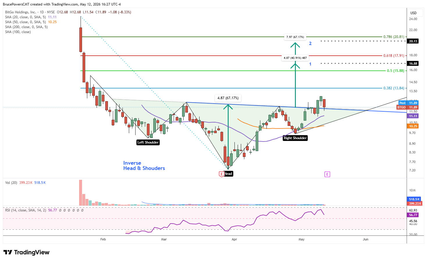 BTGO daily chart shows inverse head and shoulders bottom