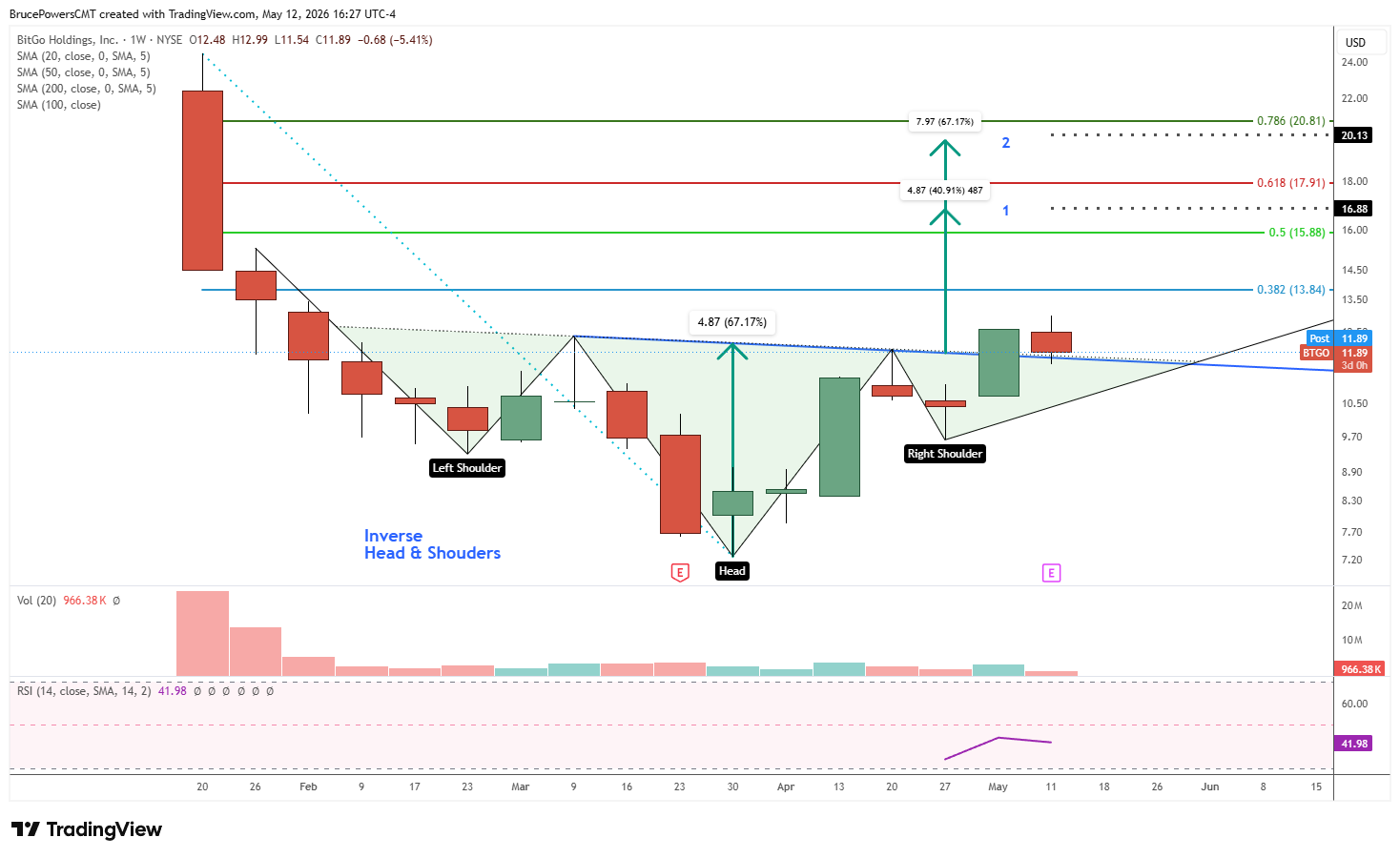 BTGO weekly chart shows bullish reversal in process