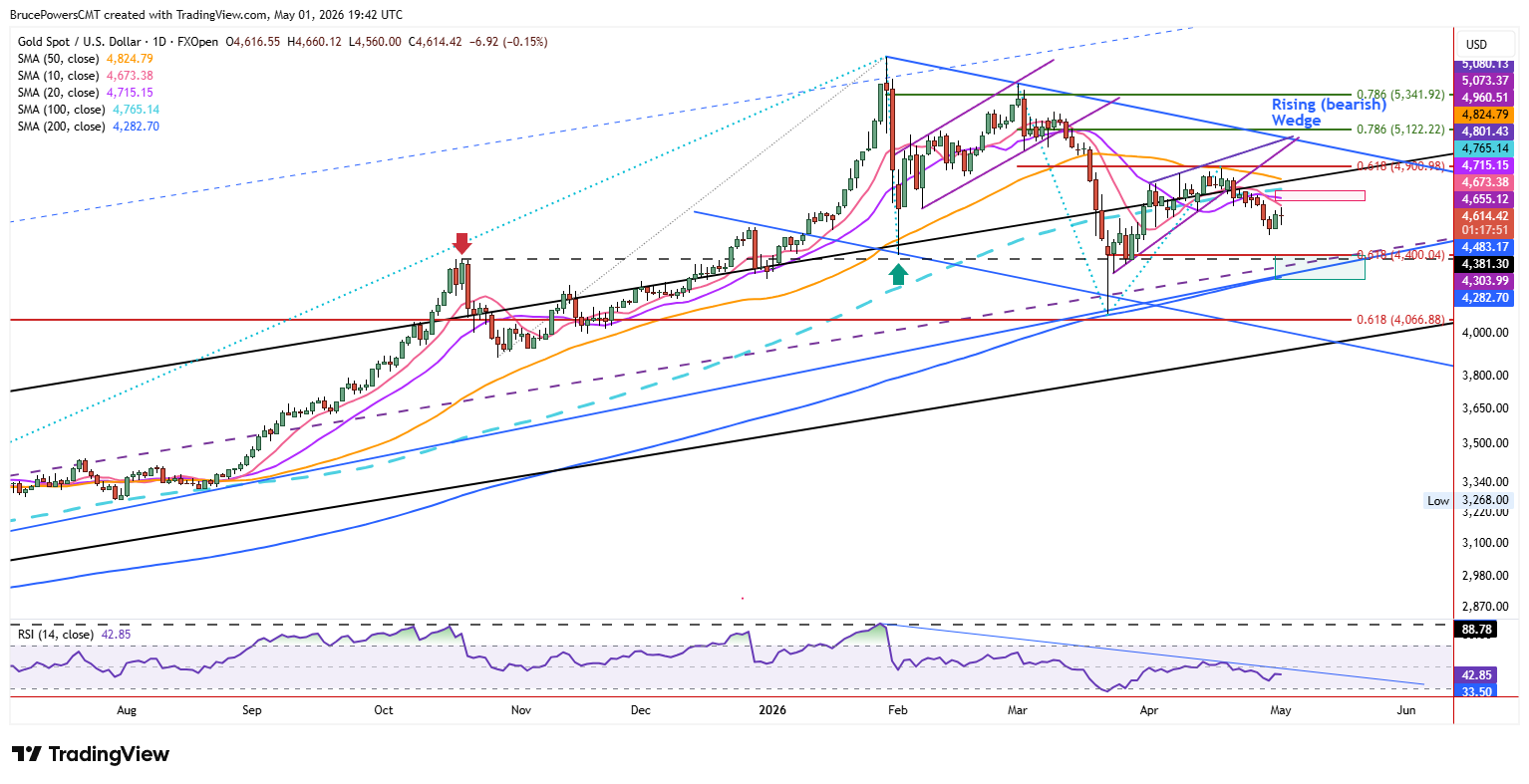 Spot gold daily chart shows rising channel and trend structure
