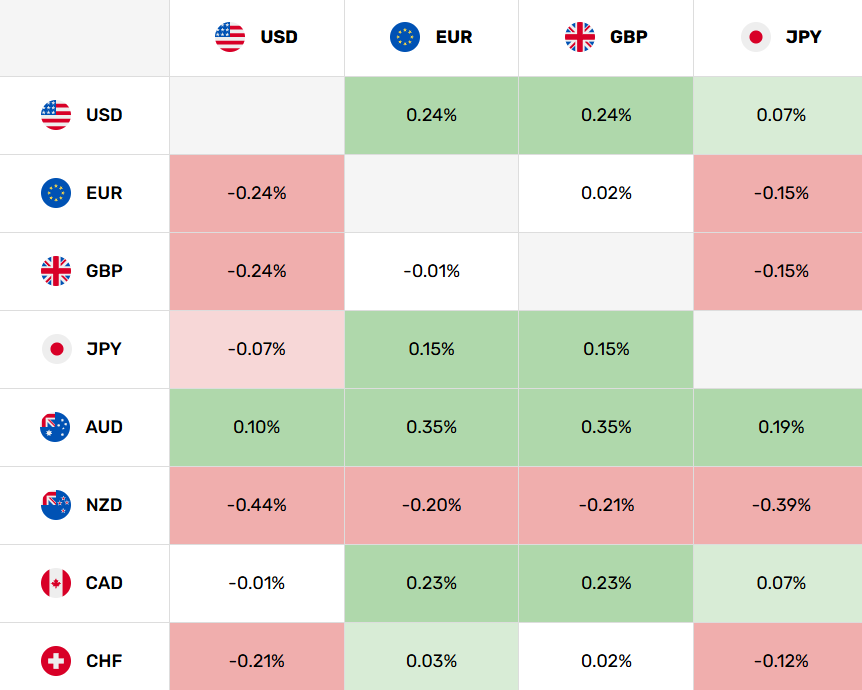 Mapa de calor de divisas que muestra al dólar australiano más fuerte frente a USD, EUR, GBP y JPY, mientras que NZD se debilita de forma generalizada frente a las principales divisas.