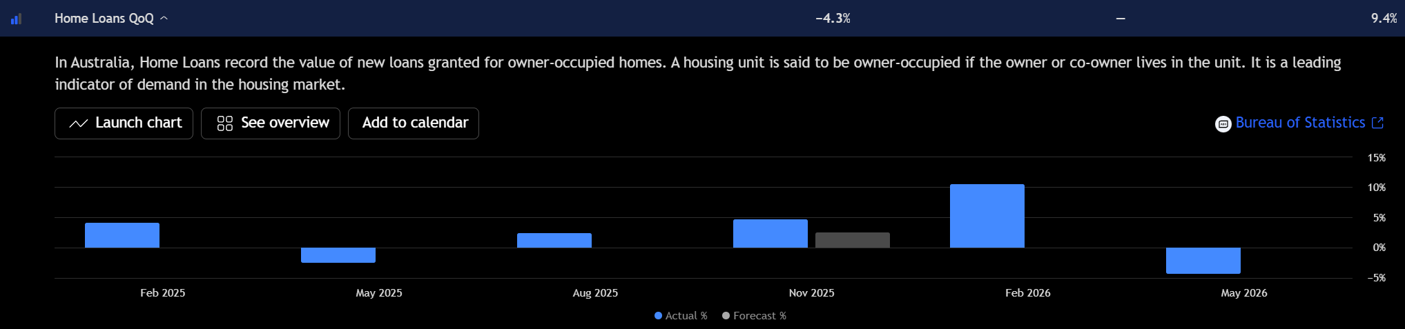 Gráfico de barras que muestra los préstamos hipotecarios para ocupación propia en Australia trimestre a trimestre, con mayo de 2026 cayendo un 4,3% después de una fuerte subida del 9,4% en febrero de 2026