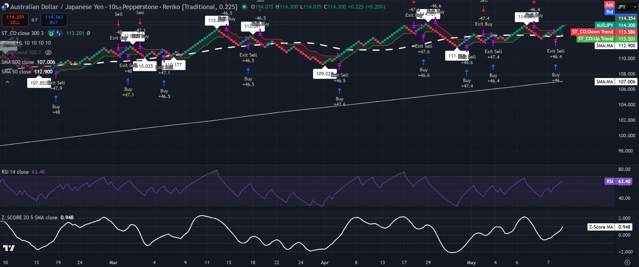 Gráfico Renko de AUD/JPY con Supertrend, 50-SMA, 500-SMA, RSI y Z-Score SMA mostrando el precio cerca de 0,725.