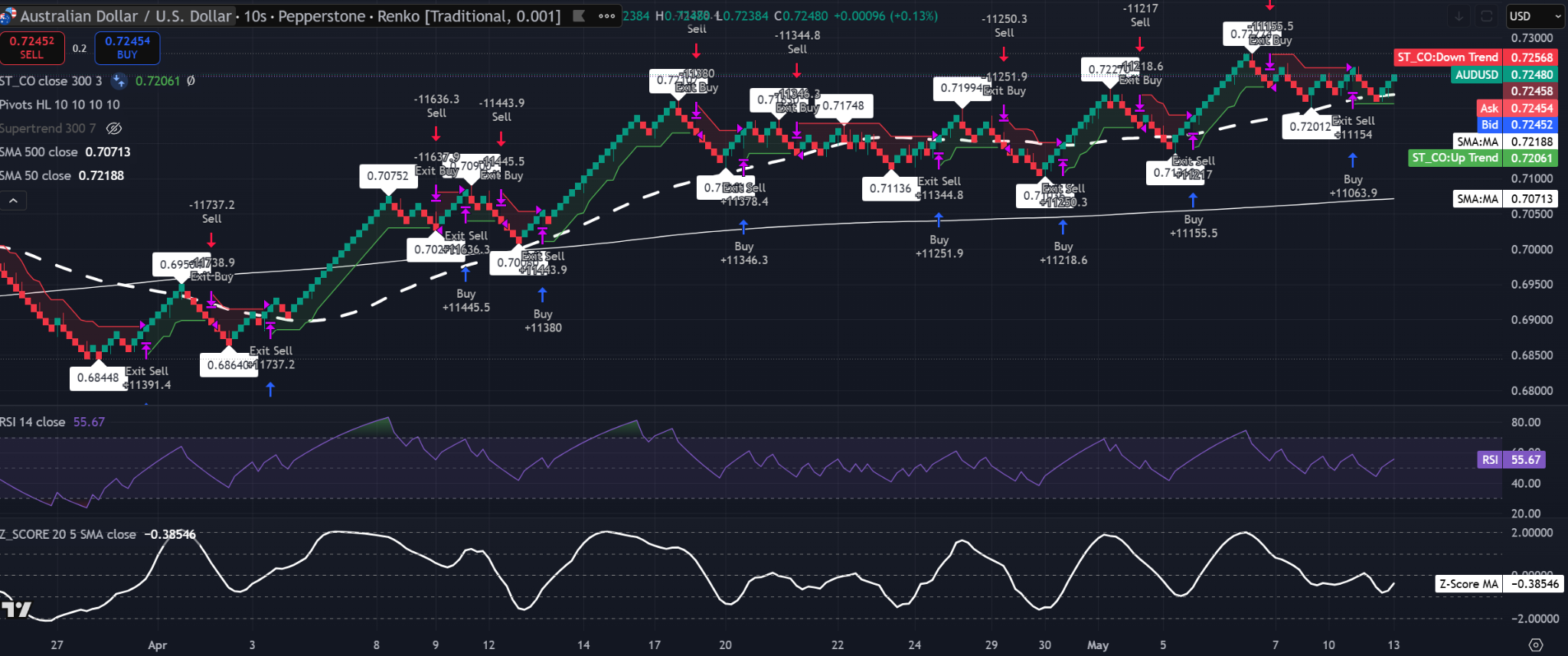 Gráfico Renko de AUD/USD con Supertrend, 50-SMA, 500-SMA, RSI y Z-Score SMA mostrando el precio cerca de 0,725.