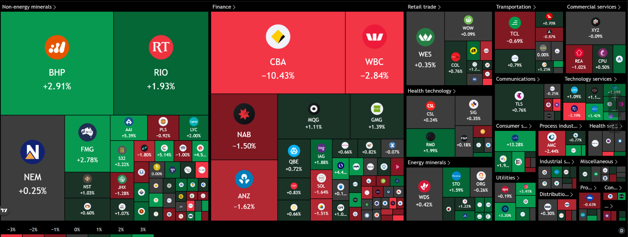 ASX 200 heat map showing CBA down 10.43%, WBC down 2.84%, BHP up 2.91%, RIO up 1.93%, AAI up 5.39%, S32 up 3.22%, and KMD up 13.28%