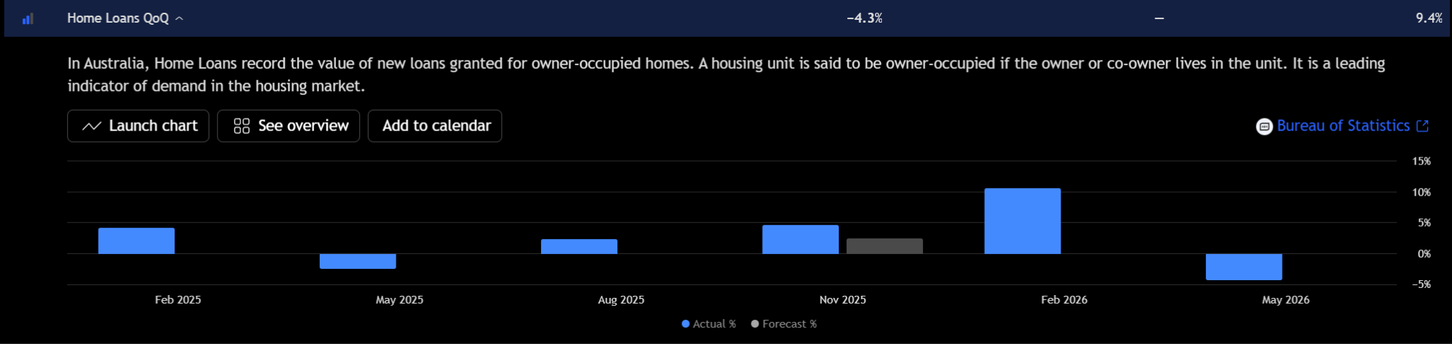 Bar chart showing Australia Home Loans QoQ falling 4.3% in May 2026 after a sharp 9.4% rise in February 2026.