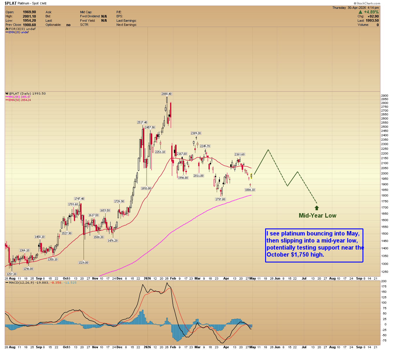 Platinum daily chart. 