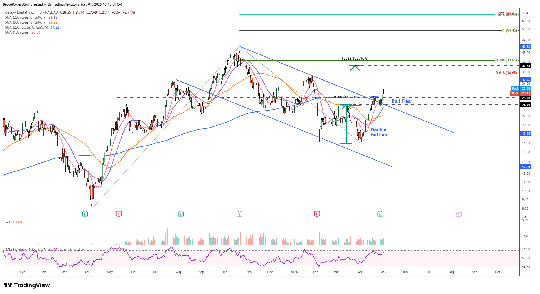 GLXY daily charts shows bull flag breakout, with strength confirmed by multiple bullish signals