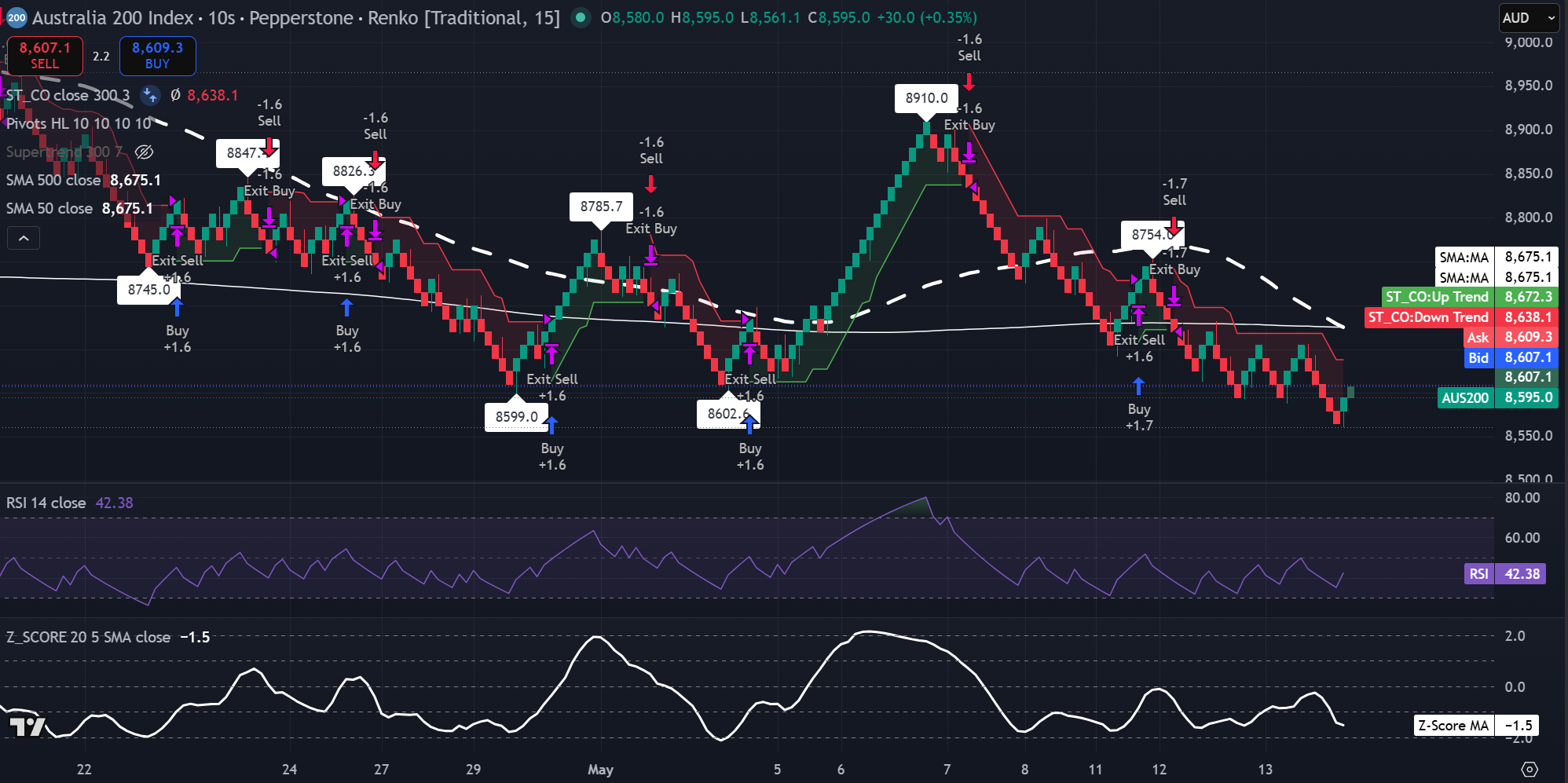 ASX 200 15-brick Renko chart showing price below the 50-SMA and 500-SMA, RSI at 42.38 and Z-Score near -1.5
