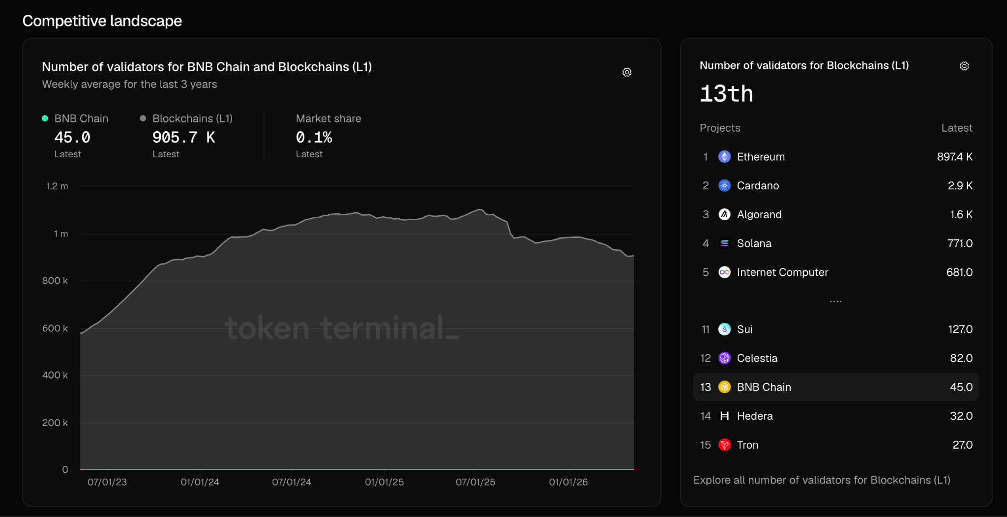 Conteggio Totale Validatori BNB Chain