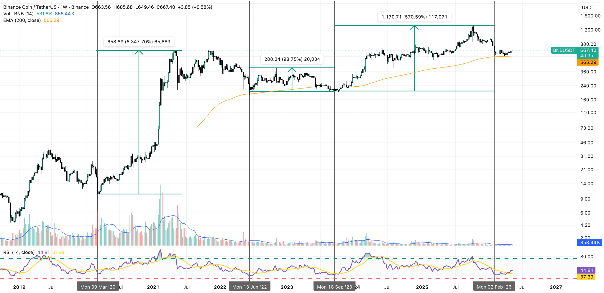 Grafico Settimanale BNB/USDT