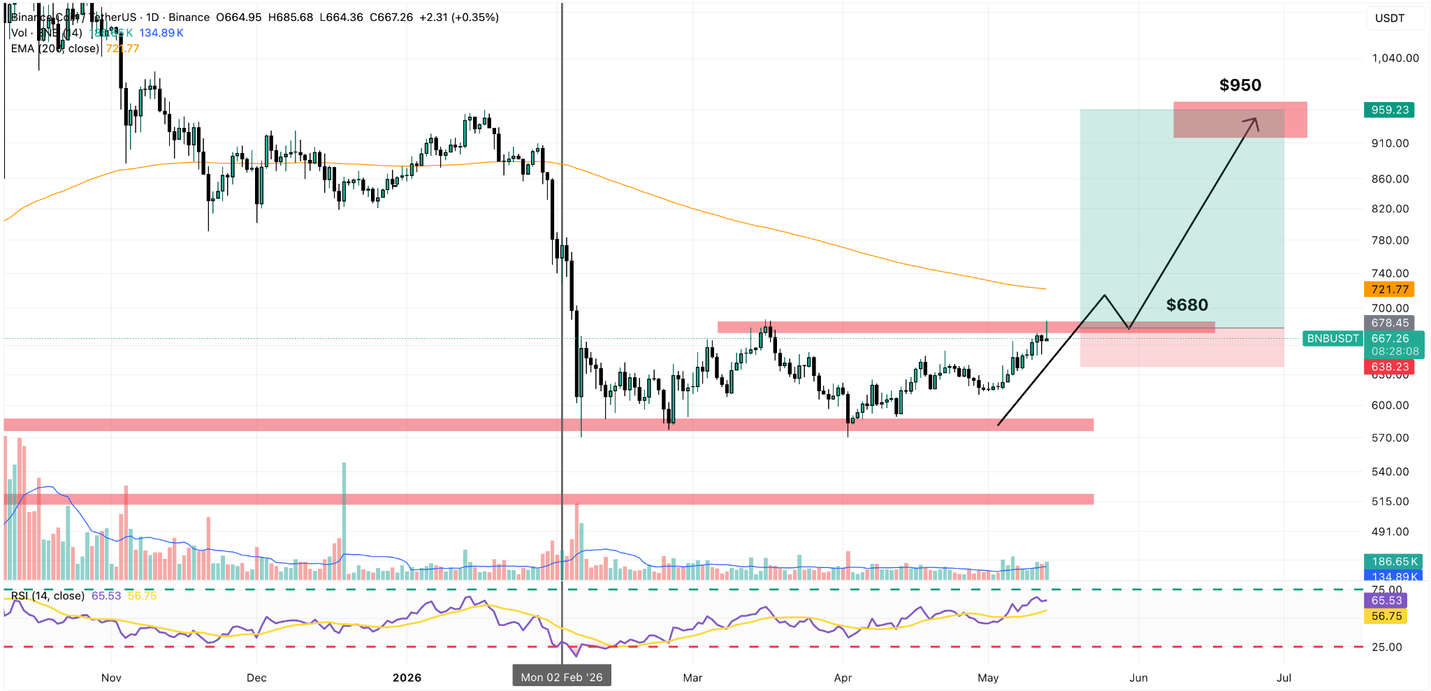 Grafico Giornaliero BNB/USDT