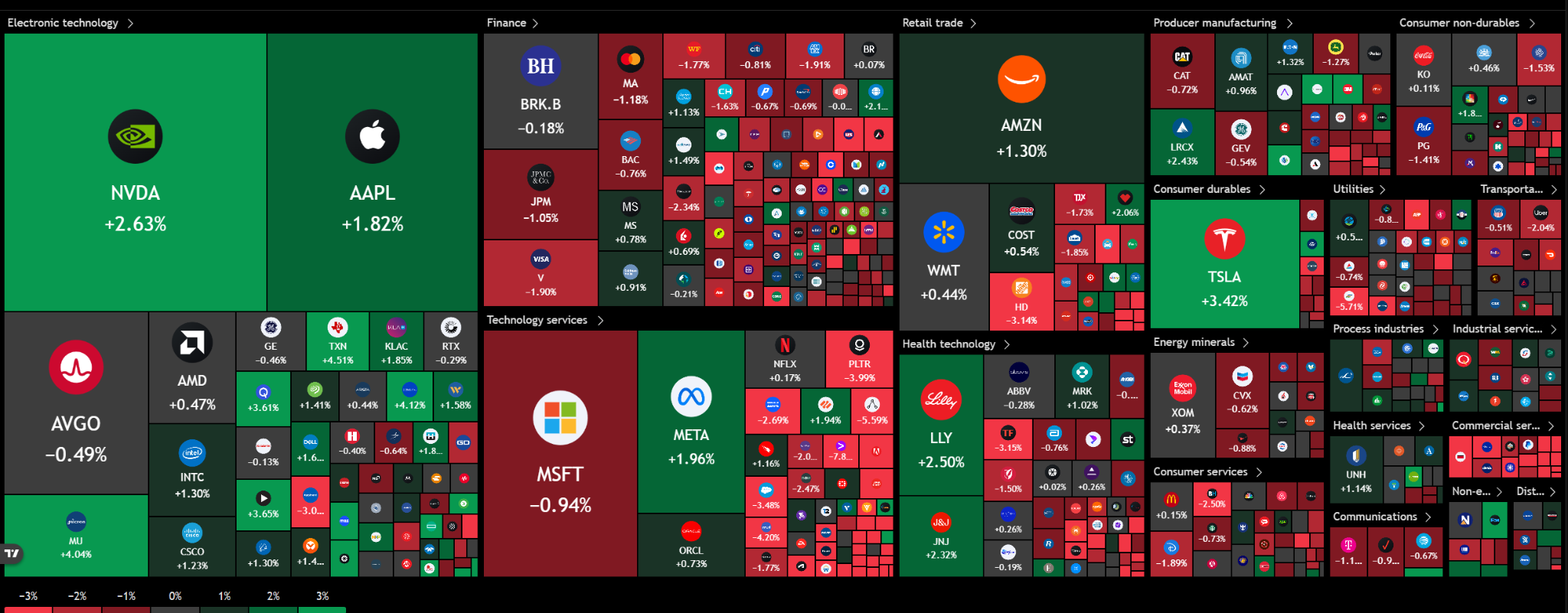 S&P 500 Index heat map showing gains in Texas instruments, Micron, Qualcomm and Tesla, while Home Depot, Salesforce and Palantir trader lower.