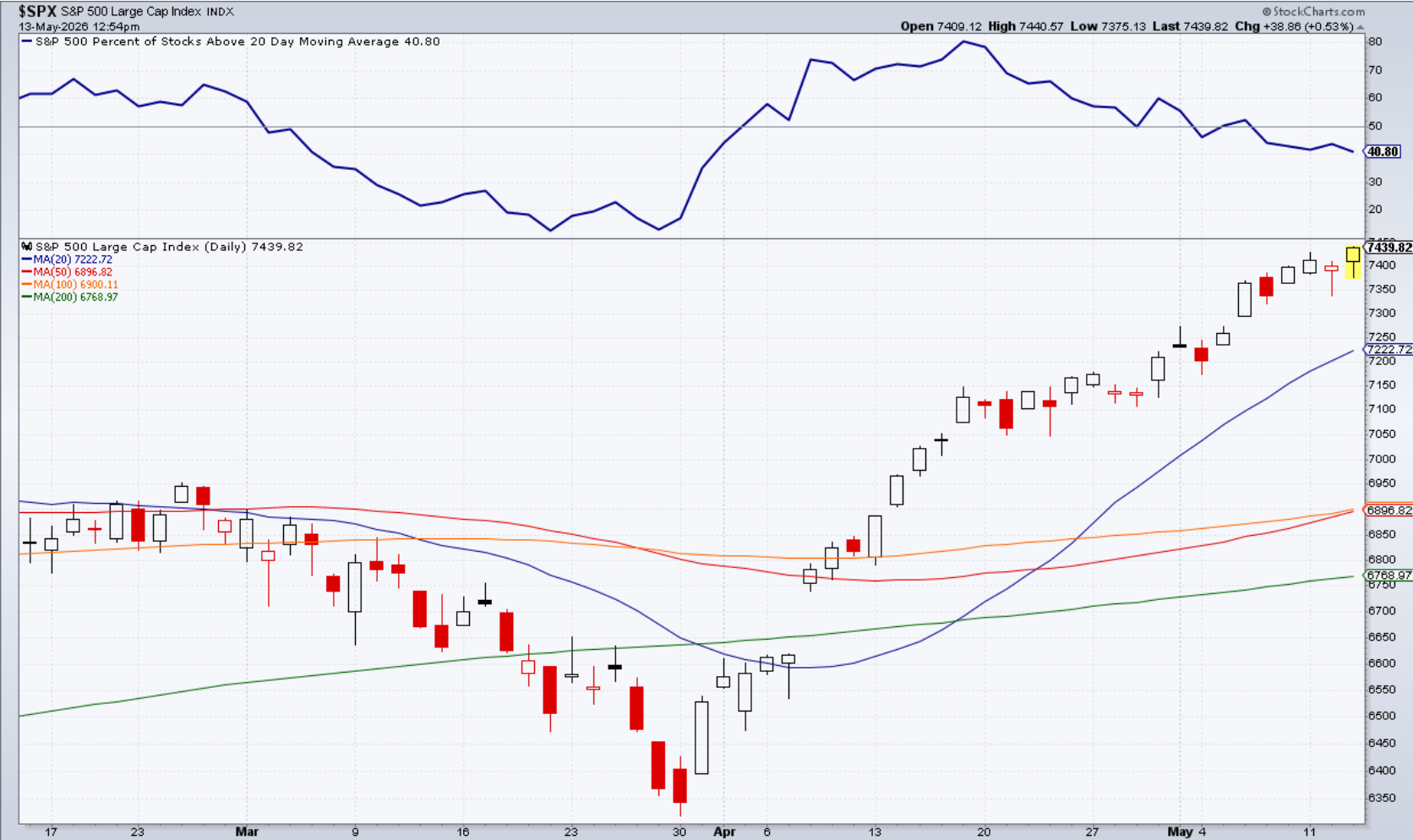 Daily S&P 500 chart showing price near 7,440 above the 20-day, 50-day, 100-day and 200-day moving averages, while breadth falls to 40.80%