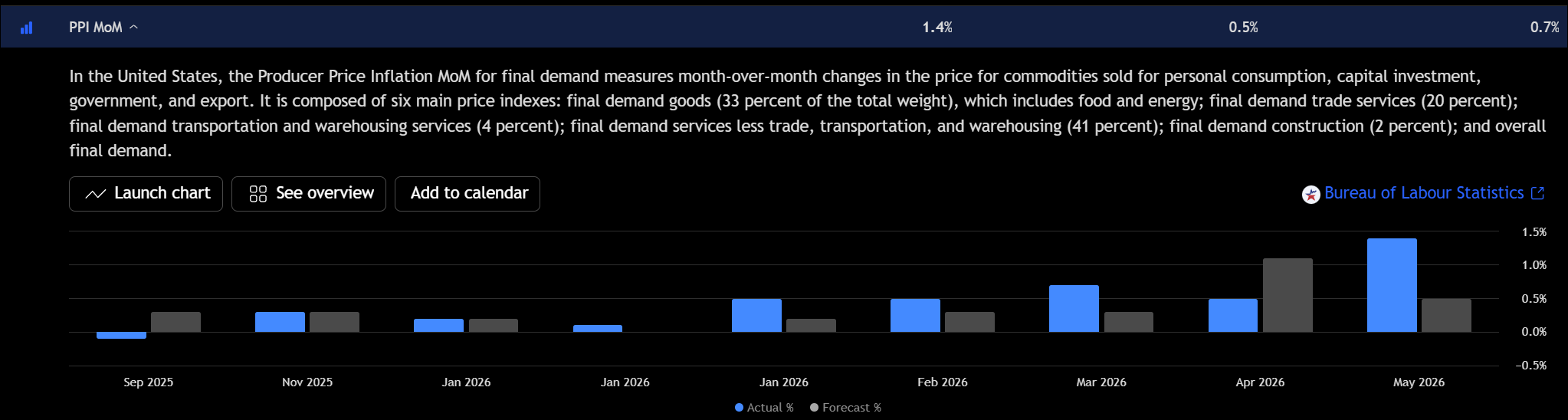 Bar chart showing US Producer Price Inflation month-over-month rising to 1.4% in May 2026, above the 0.7% forecast and prior 0.5% reading.