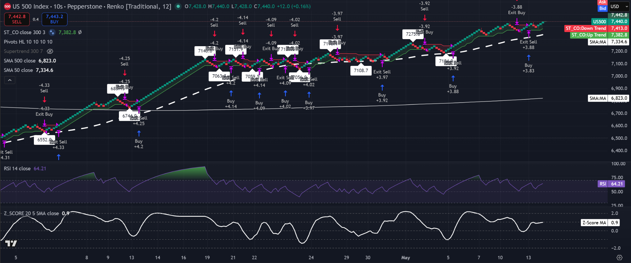 S&P 500 12-brick Renko chart showing price above the 50-SMA and the 500-SMA, with RSI near 64 and Z-Score around 0.9.