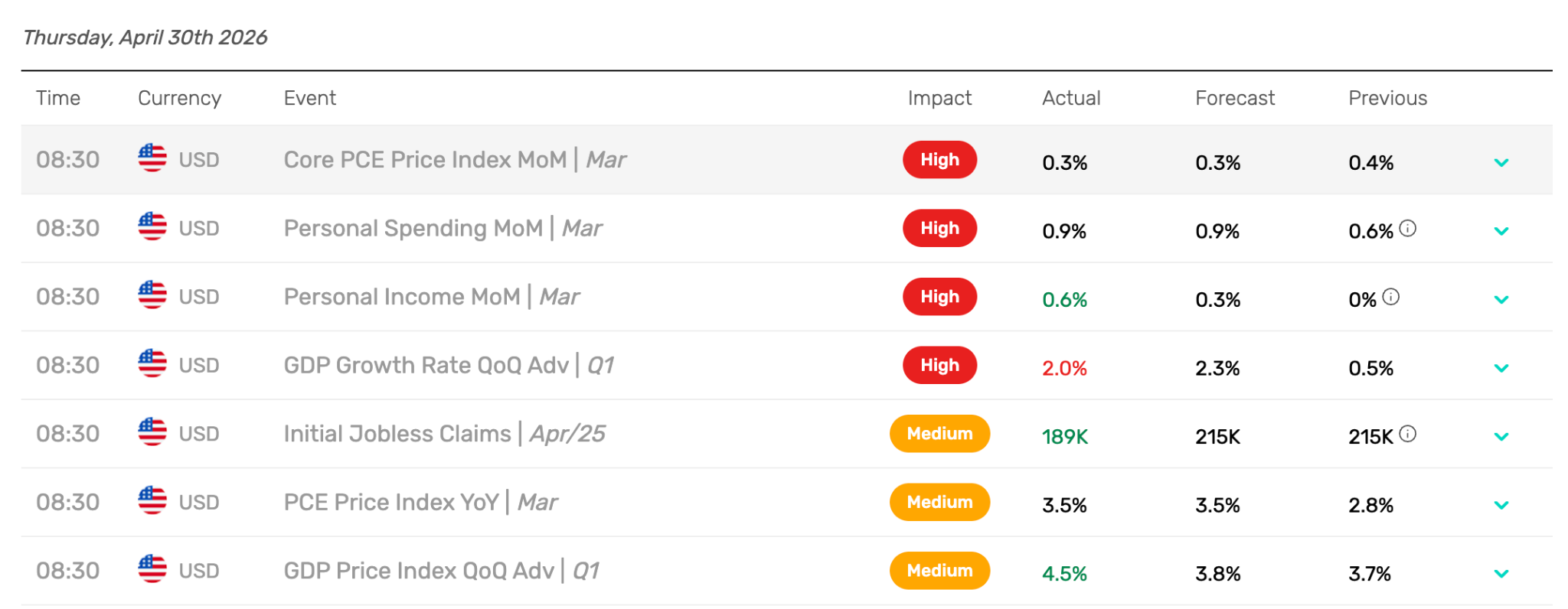 Thursday’s Economic Data Points (US)
