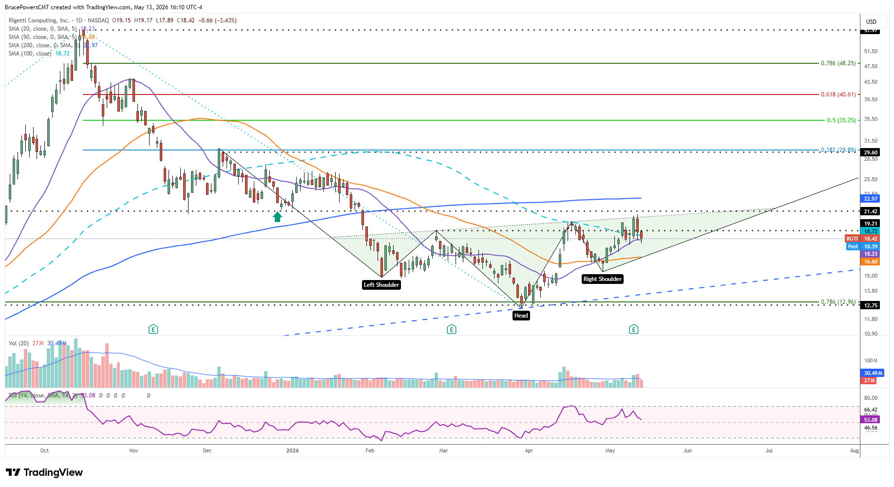 RGTI daily chart shows potential bullish trend reversal pattern
