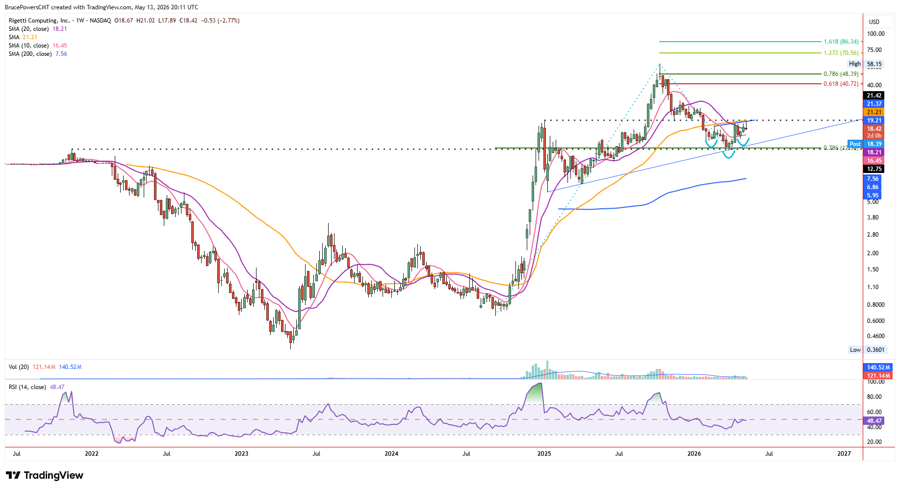 RGTI weekly chart shows long-term trend