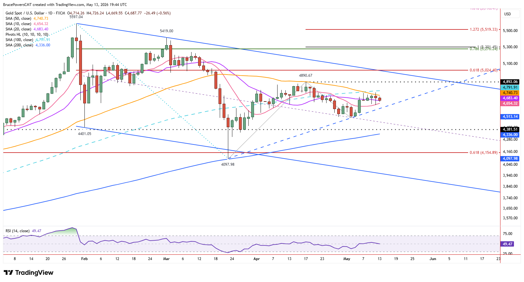Spot gold daily chart shows push against resistance near 50-day and 100-day averages