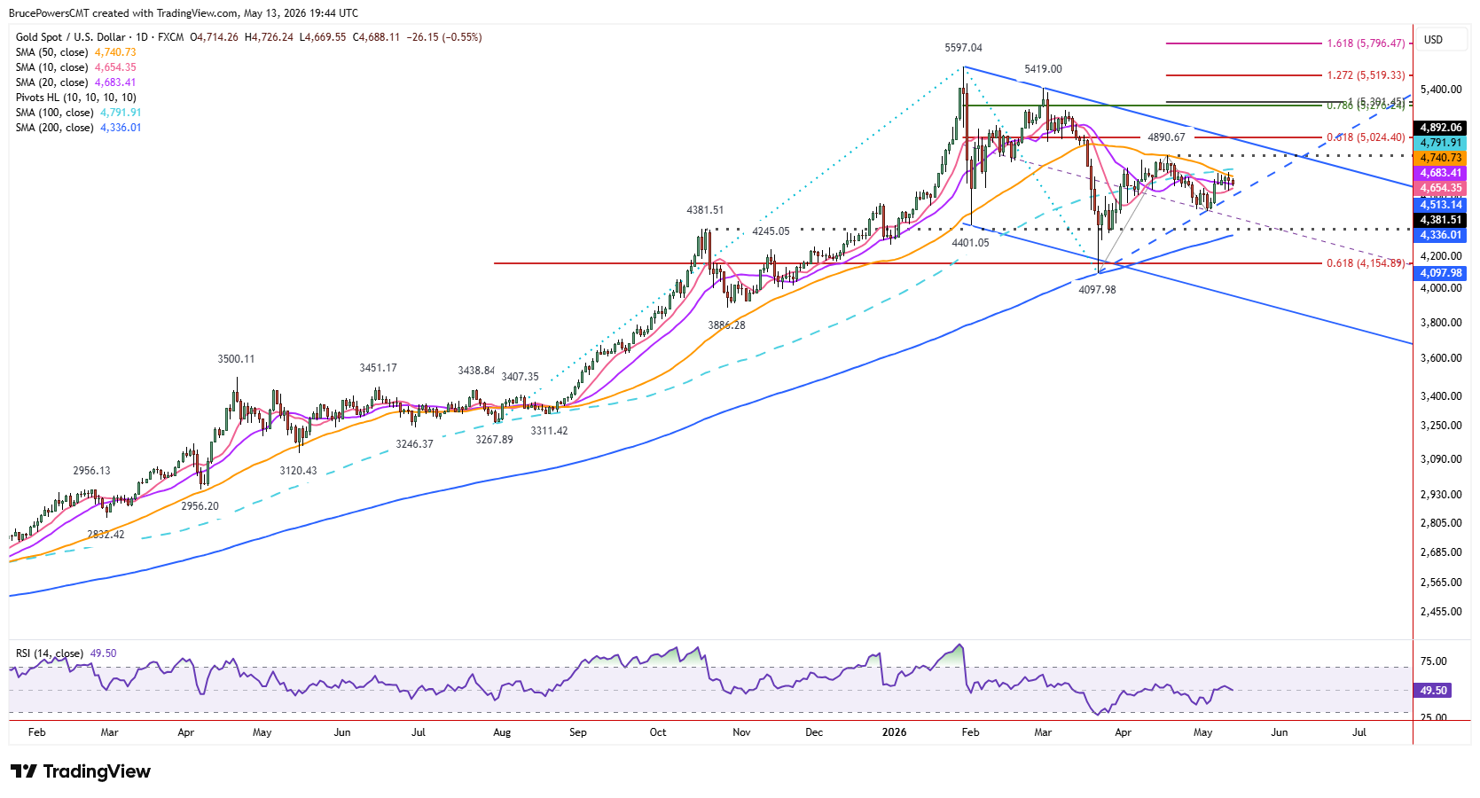Spot gold daily chart shows long-term structure