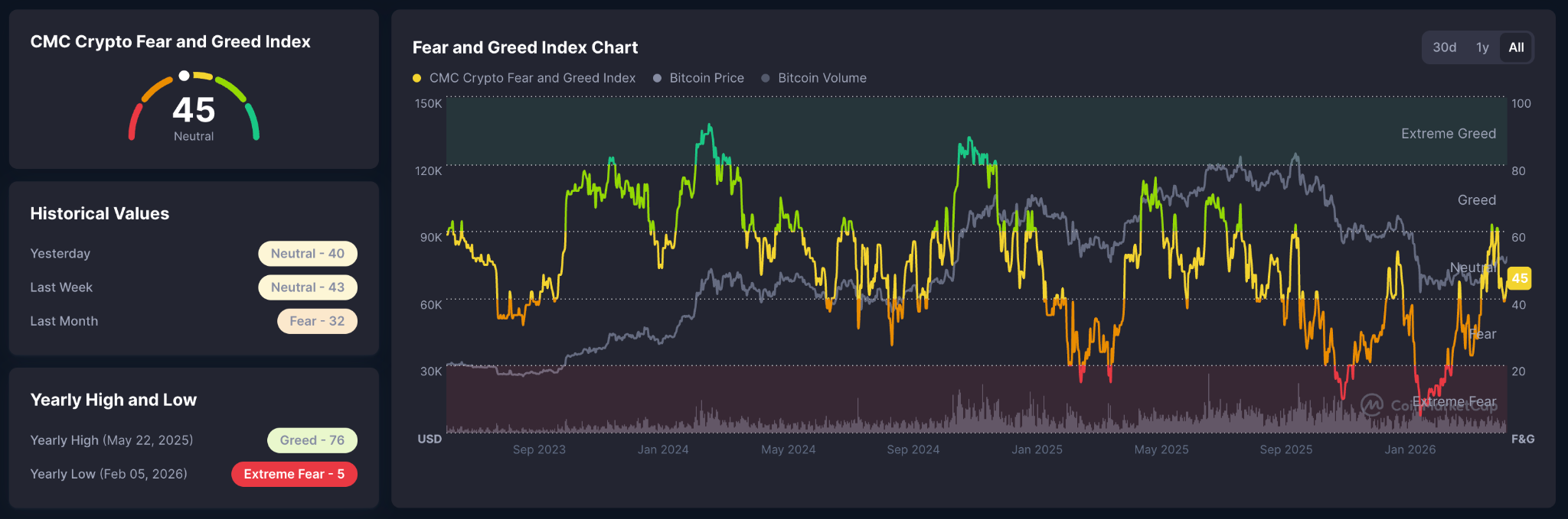 Crypto Fear and Greed Index