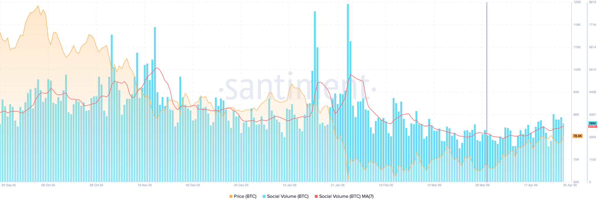 Social Volumes (BTC)
